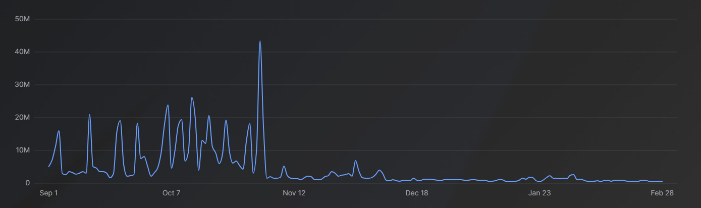 Daily Discover impressions for Fort Who? from September 2024 to February 2025. Impressions spike repeatedly between 5 and 26 million through September and October, peak near 43 million at the end of October, then collapse to near zero in the first days of November and stay flat for the remaining four months.